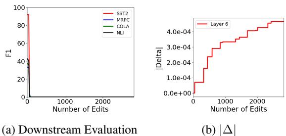 Figure 3: Sequential editing using original implementation of ROME on GPT-J (6B).
