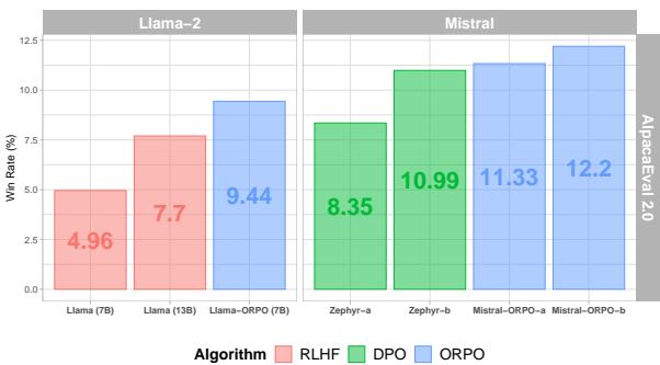图 1: 使用 ORPO 微调的 Llama-2 (7B) 和 Mistral (7B) 的 AlpacaEval 2.0 结果 (蓝色) ，并与最先进模型进行对比。值得注意的是，Mistral-ORPO alpha 和 beta 仅在 UltraFeedback 上进行单轮训练，就超越了 Zephyr beta 和 Llama-2-Chat (13B)。