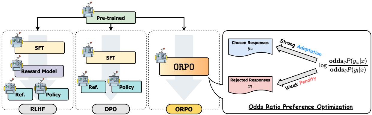 模型对齐技术的比较。ORPO 这种单体式方法无需参考模型，通过在负对数似然损失中附加一个简单的对数优势比项，对被拒绝的回答施加弱惩罚，同时对被选中的回答施加强适应信号，从而一步完成语言模型对齐。