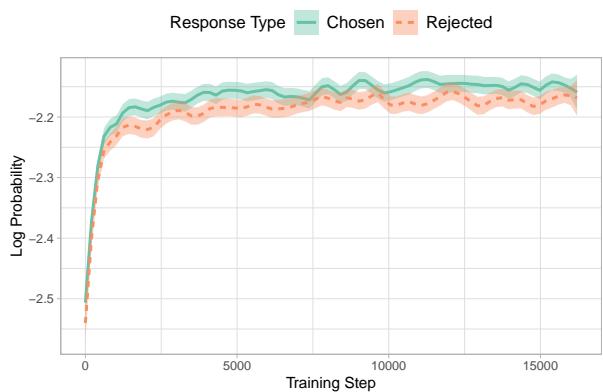 图 3: 在 HH-RLHF 数据集上微调 OPT-350M 模型期间，选中回答和拒绝回答的对数概率。尽管仅使用选中的回答进行监督，被拒绝的回答仍显示出相当的生成可能性。