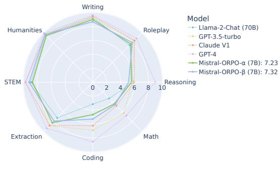 图 4: Mistral-ORPO-alpha (7B) 和 Mistral-ORPO-beta (7B) 的分类别 MT-Bench 结果。