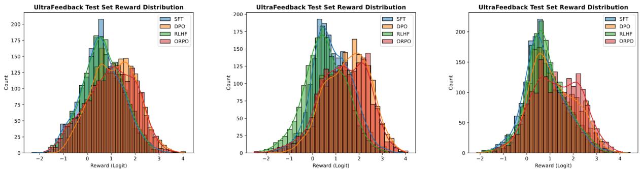 图 5: 在 UltraFeedback 测试集上使用 RM-1.3B 对 OPT-125M (左) 、OPT-350M (中) 和 OPT-1.3B (右) 进行奖励分布比较，分别使用了 SFT (蓝) 、RLHF (绿) 、DPO (橙) 和 ORPO (红) 进行训练。