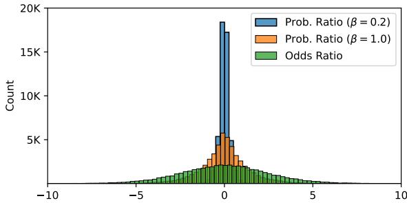 图 6: 对数 PR 和对数 OR 的采样分布。在给定相同的输入概率对情况下，对数 OR 具有更宽的范围。