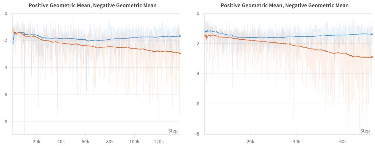 图 8: 在给定相同超参数的情况下，使用概率比 (左) 和优势比 (右) 训练模型时的对数概率轨迹。概率比导致被拒绝的回答具有相对较低的对数概率 (下降过快) 。