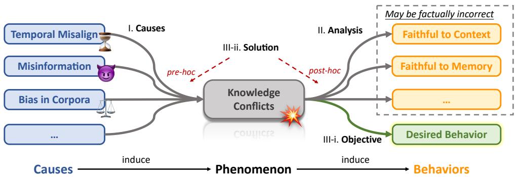 图 2: 我们不仅将知识冲突视为一种独立的现象，而且将其视为连接各种因果触发因素 (成因) 与 LLM 行为的纽带。现有的文献主要集中在 \\(I I .\\) 分析上，而我们的综述涉及系统地观察这些冲突，提供关于它们的出现及其对 LLM 行为影响的见解，以及理想的行为和相关的解决方案。