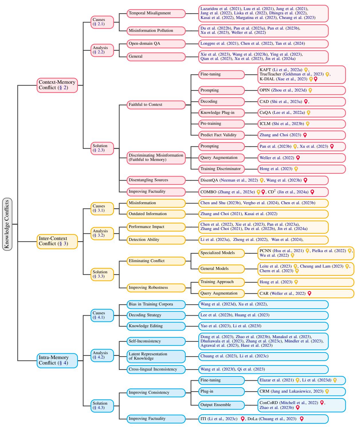 图 3: 知识冲突的分类体系。我们主要列出了 LLM 时代的著作。\\(\\circledcirc\\) 表示事前 (pre-hoc) 解决方案，\\(\\gamma\\) 表示事后 (post-hoc) 解决方案。