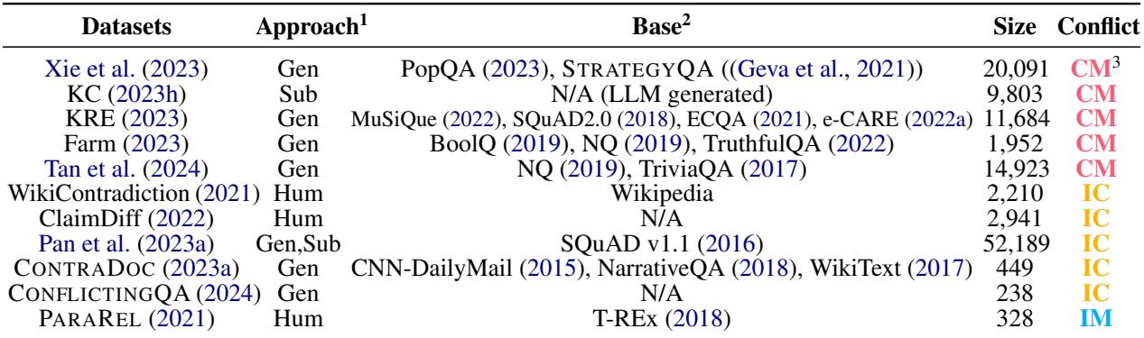 表 1: 评估 LLM 在遇到知识冲突时行为的数据集。CM: 上下文-记忆冲突，IC: 上下文间冲突，IM: 记忆内冲突。