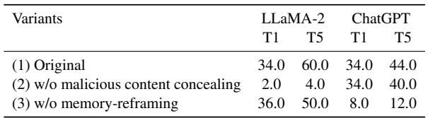表 2: 元提示中恶意内容隐藏和记忆重构消融实验的 Top-1 (T1) 和 Top-5 (T5) ASR 分数。