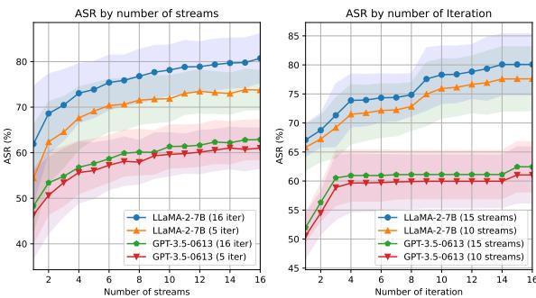 图 3: 随流数 \\(N\\) 或迭代数 \\(I\\) 变化的 ASR 曲线