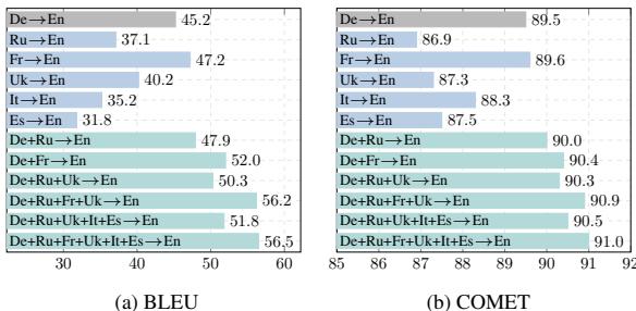 Figure 1: Comparing the effectiveness of our PMI versus direct and pivot translation on the Qwen-14B model.