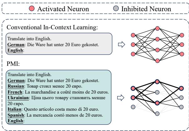 Figure 2: Compared to conventional ICL, PMI inhibits neurons and promotes more precise activation.