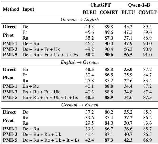 Table 1: Experiments of PMI, direct and pivot translation on the FLORES-200.