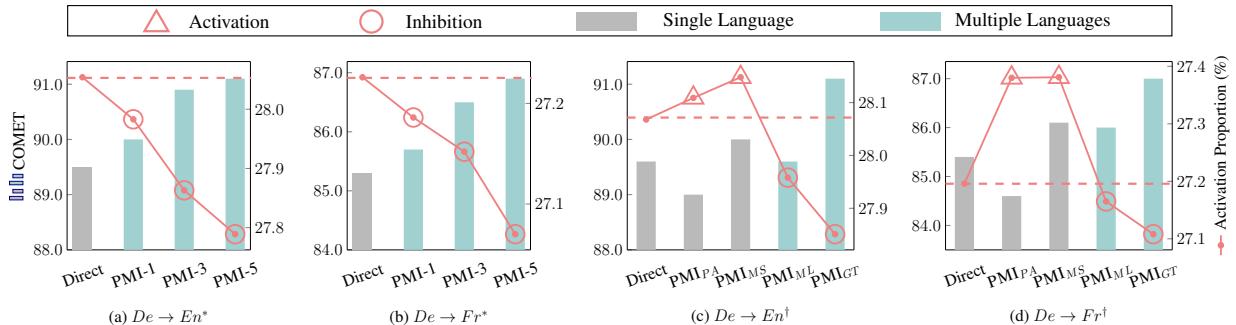 Figure 4: The COMET score and the activation proportion of Qwen-14B armed with different prompts on FLORES-200.