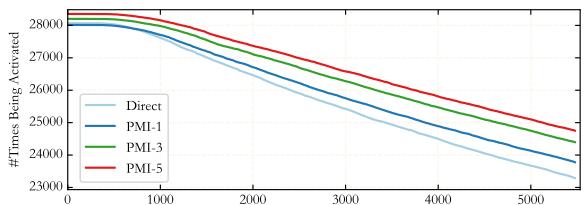 Figure 5: The distribution of the top 1% of activated neurons in Qwen-14B on FLORES-200.