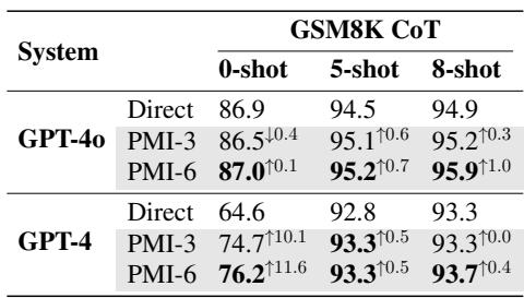 Table 6: Experiments on the mathematical reasoning.