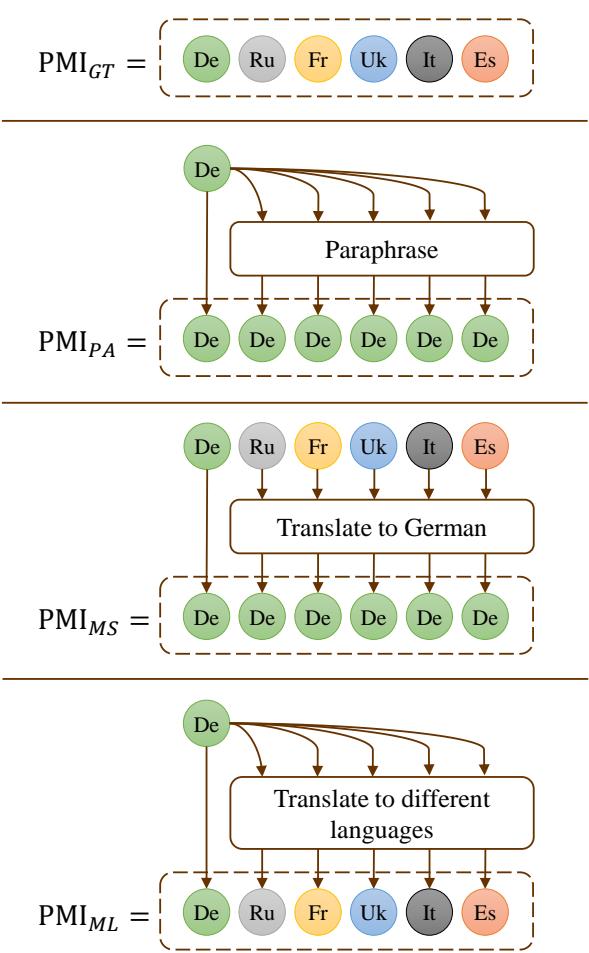 Figure 8: An illustration of different strategies for constructing parallel inputs.