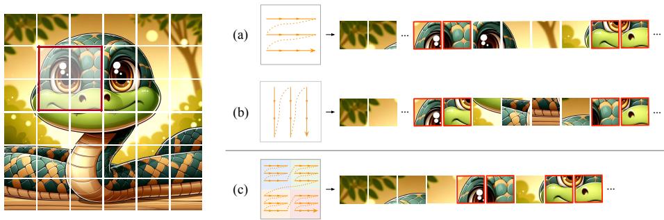 Illustration of different scan methods. The left shows a grid over an image of a snake. Panel (a) shows a row-by-row scan. Panel (b) shows a column scan. Panel (c) shows LocalMamba’s windowed scan, keeping neighboring pixels close.