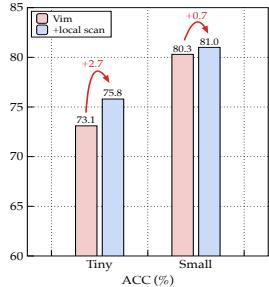 Bar chart showing the accuracy improvement of adding local scan to Vim models.
