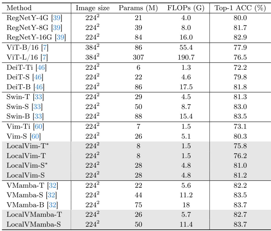 Table comparing different backbone models on ImageNet-1K classification accuracy.