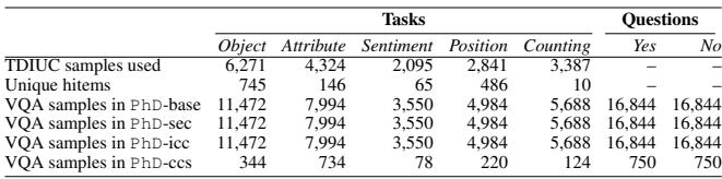 Data statistics of the proposed PhD dataset.