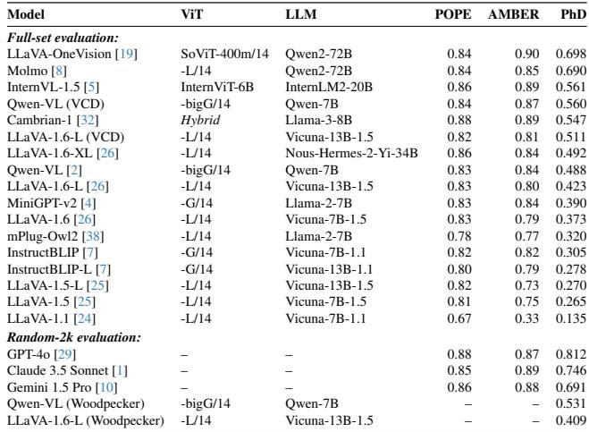Overall VHE. POPE and AMBER versus PhD results.