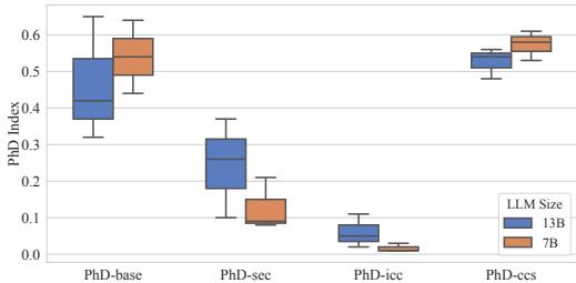 Impact of LLM size (7B vs 13B) on LLaVA series.