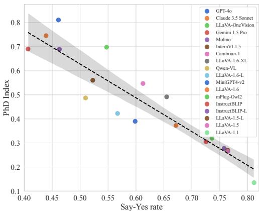 MLLM say-yes rate vs. PhD Index.