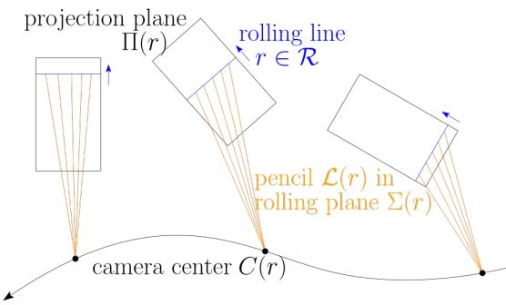 Overview of RS notation showing the camera center trajectory C(r) and the rolling planes.