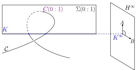 Illustration of the parameter space for linear RS1 cameras showing the relationships between K, C, and infinity.
