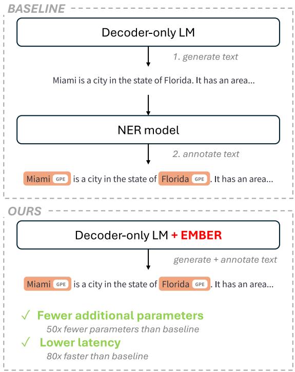 图 1: EMBER 通过使用语言模型的内部表示作为分类的特征空间，实现了同时进行文本生成和实体标注。与使用最先进的 NER 模型相比，这产生了一个效率高得多的流程，允许进行流式命名实体识别。图中陈述的参数和延迟比较是基于第 6 节中展示的 \\(\\mathrm { G P T - } 2 _ { \\mathrm { X L } }\\) 实验。