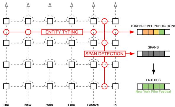 图 2: 使用探针分类器进行命名实体识别的建议方法示意图。黑色方块象征各个时间步的单个 Transformer 层，而虚线象征整个 Transformer 中的信息流。探针分类器以红色显示，圆圈象征访问表示的位置。一个分类器使用单层的隐藏状态执行标记级实体分类，而第二个分类器基于注意力权重检测跨度。两个预测都被聚合并生成跨度级实体预测。