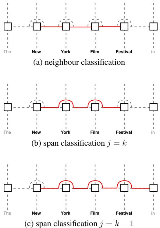 图 3: 不同跨度检测方法的示意图。红色表示对于示例跨度“New York Film Festival”，哪些注意力权重被分类为正例。虽然仅显示了单层的注意力权重，但在每一层通常都会使用。