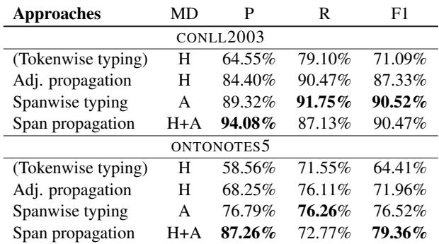 表 1: \\(\\mathrm { G P T - } 2 _ { \\mathrm { X L } }\\) 以不同方式使用隐藏状态和注意力权重的 NER 分数。“MD”列指示该方法中用于提及检测的特征空间，其中“H”代表隐藏状态，“A”代表注意力。所有分数均为在 CoNLL2003 和 Ontonotes5 的验证集上测量的微平均 (micro) F1 分数。