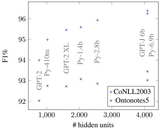 图 4: 模型相对于隐藏状态维度的实体分类 F1 分数 (验证集) 。