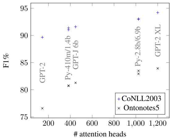 图 5: 模型相对于注意力头总数的提及检测 F1 分数 (验证集) 。