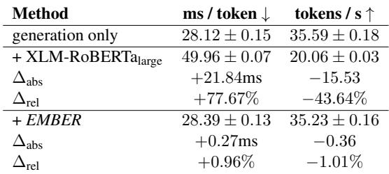 表 5: 生成期间流式 NER 对 \\(\\mathrm { G P T - } 2 _ { \\mathrm { X L } }\\) 推理速度的影响。结果清楚地表明，与基线方法相比，EMBER 的效率要高得多，其导致的标记生成率性能损失仅为 \\(1 \\%\\) (相比之下基线超过 \\(40 \\%\\)) 。