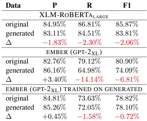 表 6: 3 种方法在我们评估数据集上的 NER F1 分数。“Original”表示非生成文本或提示词的分数。“Generated”表示提示词之后生成的 100 个标记的标注分数。