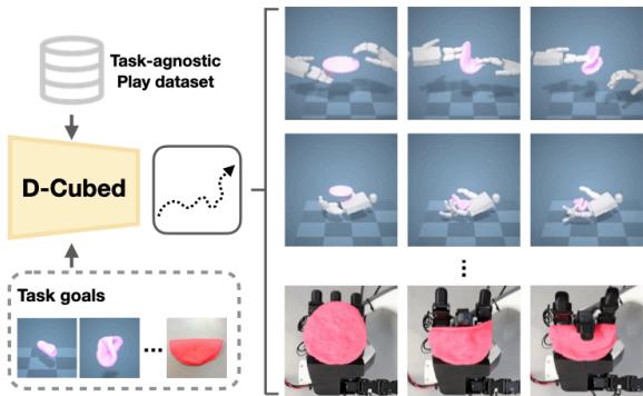 Figure 1: D-Cubed leverages a latent diffusion model trained from a task-agnostic play dataset to generate openloop action trajectories for long-horizon dexterous deformable object manipulation tasks.
