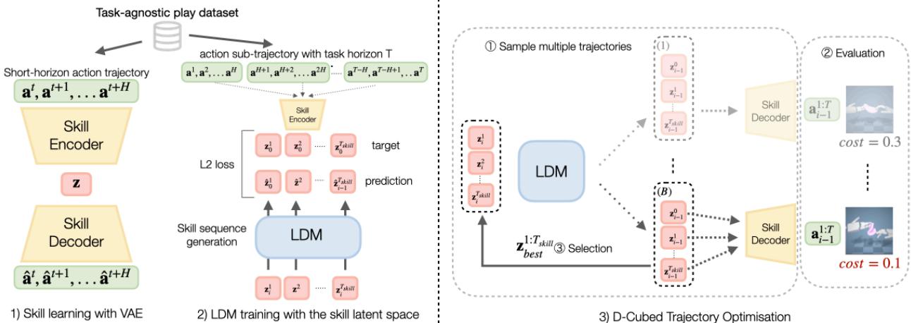 Figure 2: Method overview. (1) A VAE is trained to learn a skillatent representation \\(\\mathbf { z }\\) by reconstructing a short-horizon action sequence \\(\\mathbf { a } ^ { t : t + H }\\) randomly sampled from the task-agnostic play dataset. (2) A latent diffusion model (LDM) is trained tocompose skils into a skil trajectory,representing along-horizon action trajectorysampled from thedataset. (3)Duringtrajectortisatiotheete \\(B\\) siltrafetoies \\(\\{ \\mathbf { z } _ { i } ^ { 1 : T _ { s k i l l } } \\} ^ { | \\bar { B | } }\\) ,where \\(\\begin{array} { r } { T _ { s k i l l } = \\frac { T } { H } } \\end{array}\\) is he length ofskilltrajtoessetraeeeateilatodets zbTskill, characterised by achieving the minimum cost,is selected for the subsequent reverse process.For further details,see Algorithm 1.