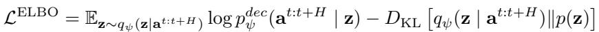 ]\n\\mathcal { L } ^ { \\mathrm { E L B O } } = \\mathbb { E } _ { \\mathbf { z } \\sim q _ { \\psi } ( \\mathbf { z } | \\mathbf { a } ^ { t : t + H } ) } \\log p _ { \\psi } ^ { d e c } ( \\mathbf { a } ^ { t : t + H } \\mid \\mathbf { z } ) - D _ { \\mathrm { K L } } \\left[ q _ { \\psi } ( \\mathbf { z } \\mid \\mathbf { a } ^ { t : t + H } ) \\lVert p ( \\mathbf { z } ) \\right]\n[