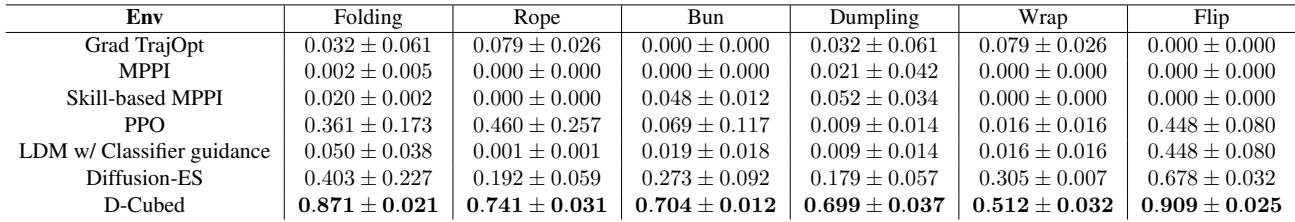 Table 1:The averaged normalised improved EMDand standard deviation is reported for each method.The scores are averaged over 3 seeds. The scores for Grad TrajOpt and \\(P P O\\) are taken from previous work [14].