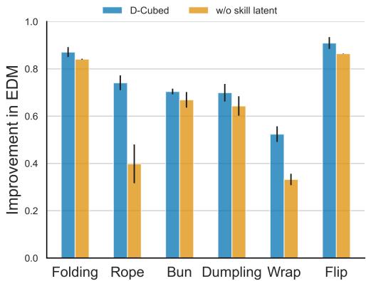 Figure 5: Comparison of \\(D\\) -Cubed w/ and w/o skill latent representations.
