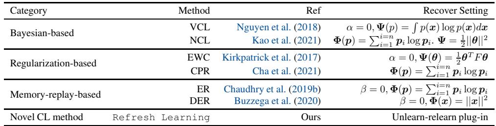 Table 1 from the paper, showing how different categories of Continual Learning methods can be recovered as special instances of the unified optimization objective.