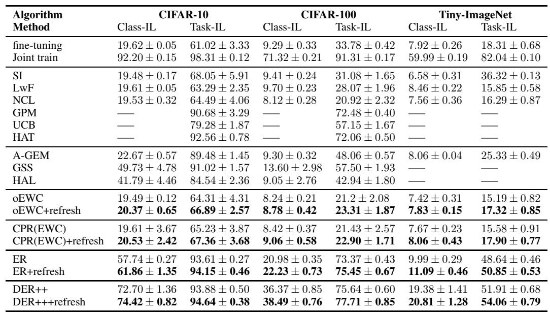 Table 2 from the paper showing the overall accuracy on CIFAR-10, CIFAR-100, and Tiny-ImageNet for various CL methods with and without Refresh Learning.