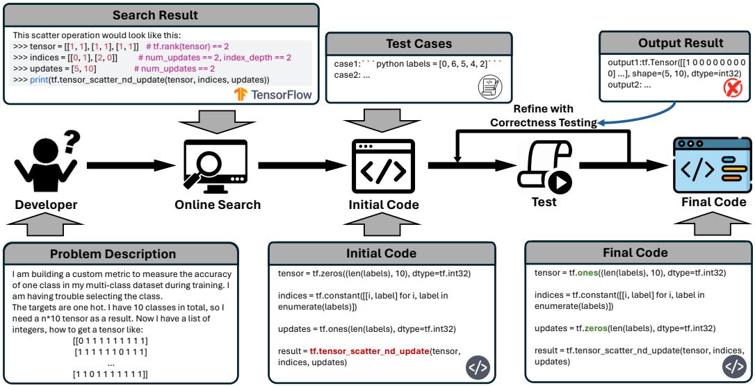 图 1: CoCoST 模仿的人类开发者编写代码过程示例。收到问题后，执行在线搜索以模拟搜索结果并创建代码的初始版本。然后生成测试用例，执行代码以产生输出结果。根据这些结果的正确性对代码进行优化。