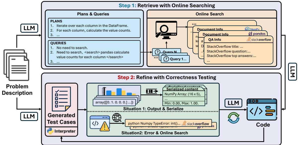图 2: CoCoST 的流程管道。步骤 1: 利用 LLM 对问题进行策略规划，并根据规划的步骤制定查询。这些查询使得从互联网检索各种信息成为可能。通过有效的规划和利用互联网信息，可以获得高质量的初始代码。步骤 2: LLM 生成测试用例以测试初始代码的正确性。测试结果的序列化作为后续代码优化循环的关键输入。通过迭代优化过程，初始代码的质量可以得到显著提高。