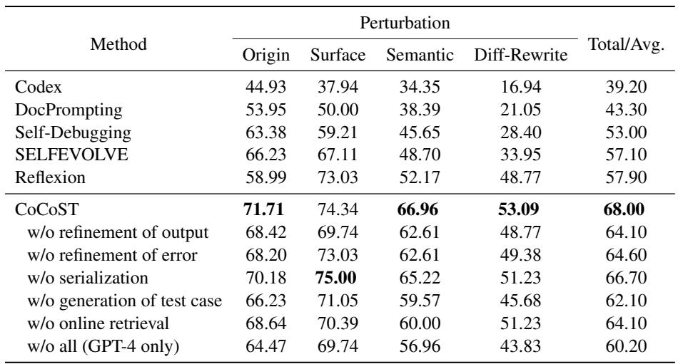 表 1: DS-1000 的主要结果和消融研究。CoCoST 的基础模型是 GPT-4。所有指标均以百分比表示。对于每个指标，粗体数字表示最高性能。