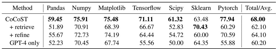 表 5: DS-1000 中不同软件包的主要结果表。所有指标数字均以百分比表示。粗体数字表示最高性能。