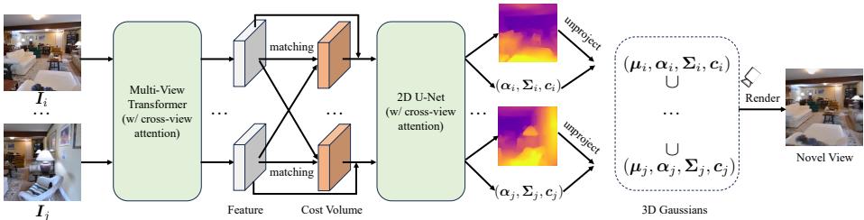 The MVSplat architecture, showing how input views are processed through a Transformer, used to build a cost volume, refined by a U-Net, and finally unprojected to form 3D Gaussians for rendering.