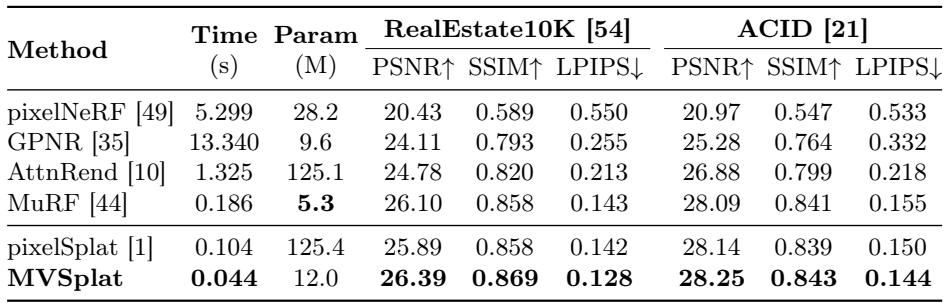 Table 1 shows MVSplat achieving the highest scores in PSNR, SSIM, and LPIPS on both RealEstate10K and ACID datasets, while also having the fastest inference time and a much smaller model size compared to pixelSplat.